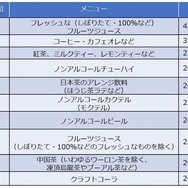 お酒を飲まない（飲めない）人と食事に行くとき気を配ることは？（提供）