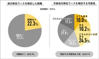 「２０２３年　地域移住の意識調査」（Ｊｏｂ総研）