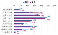 【男女別】1日にニュースを見る平均時間（提供画像）