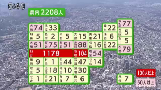 【詳報】宮城県で新たに2208人感染　過去2番目に多い数　4日連続で2000人超