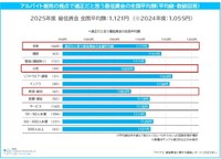 アルバイトを雇用の視点で適正だと思う最低賃金の全国平均額（平均値）（提供画像）