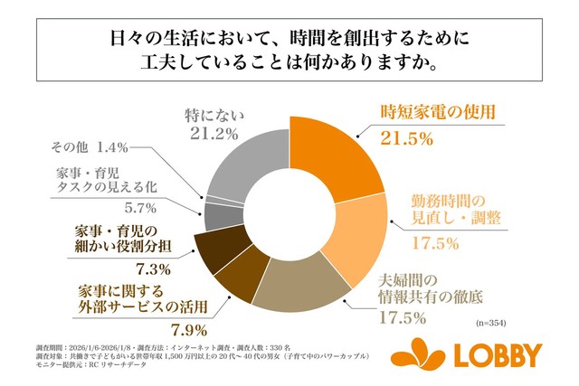 日々の生活において、時間を創出するために工夫してることは何かありますか。（提供画像）