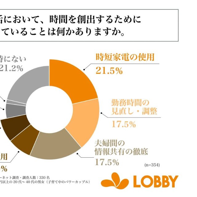 日々の生活において、時間を創出するために工夫してることは何かありますか。（提供画像）