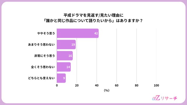 平成ドラマを見返す理由として、「誰かと同じ作品について語りたい」は当てはまるか（提供画像）