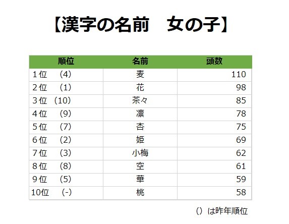 犬の名前 ムギ 麦 人気の理由は ランキング総合1位は10連覇 ココ 3位は ソラ まいどなニュース 犬の名前 ムギ 麦 人気の理由は ランキング総合1位は10連覇 ココ 3位は ソラ まいどなニュース