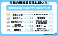 高校生に聞いた「東京○○」