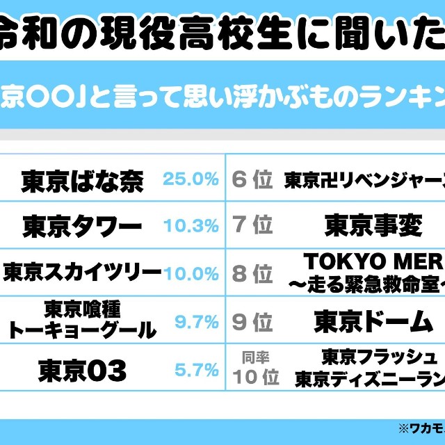 高校生に聞いた「東京○○」
