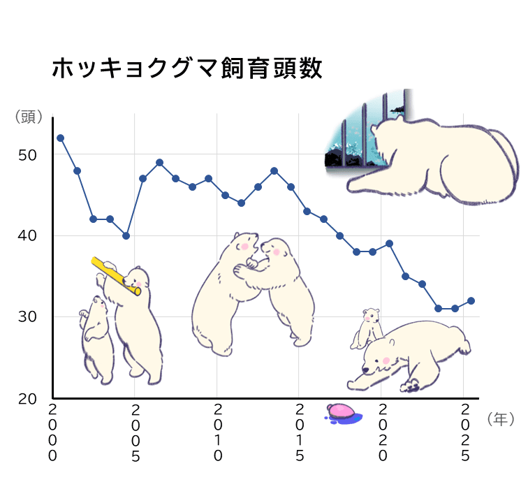◆飼育頭数のピークは1994年の59頭
◆2026年5月現在はモモ太含め29頭