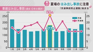 夏は疲れによる交通事故が増加　夏の交通事故防止運動が始まる