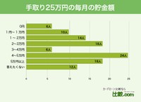手取り25万円の毎月の貯金額（提供画像）