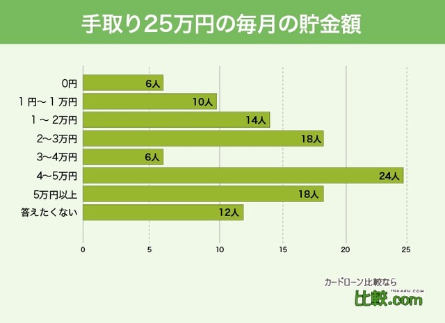 手取り25万円の毎月の貯金額（提供画像）