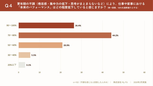 不調によってどの程度パフォーマンスが低下していると感じますか？（出典：更年期専門医療プラットフォーム「MYLILY（マイリリー）」調べ）