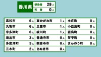 香川県の新型コロナ感染状況　6月27日