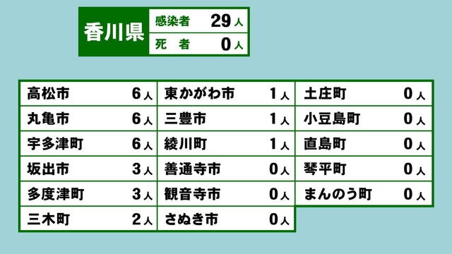 香川県の新型コロナ感染状況　6月27日