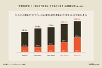 これからの家族のライフスタイルには、都市と自然を無理なく行き来することが大切だと思うか（提供画像）
