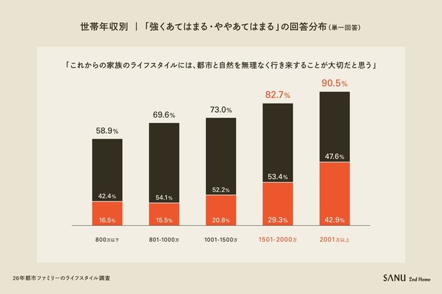 これからの家族のライフスタイルには、都市と自然を無理なく行き来することが大切だと思うか（提供画像）