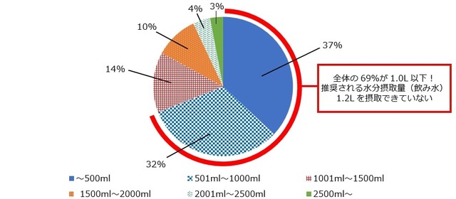 冬の時期（12月～2月）は1日にどのくらい水分（水、お茶、ジュースなど。食事、スープ、みそ汁などは除く）を摂取しますか？（提供画像）