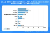 役立った情報収集手段