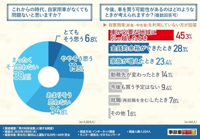 自家用車がなくても問題ないと思いますか？／今後、車を買う可能性があるのはどのようなときが考えられますか？（提供画像）
