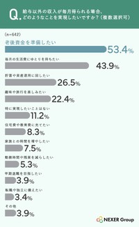 給与以外の収入で実現したいこと