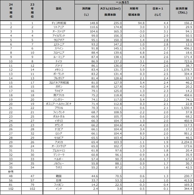 2024年 国別一人当たりビール消費量（提供画像）