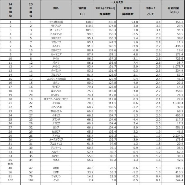 2024年 国別一人当たりビール消費量（提供画像）