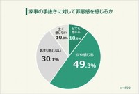 家事の手抜きに対して罪悪感はあるか（提供画像）