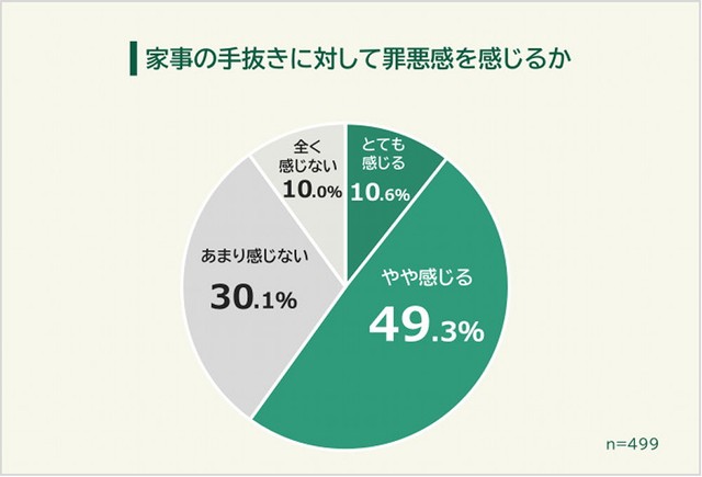 家事の手抜きに対して罪悪感はあるか（提供画像）