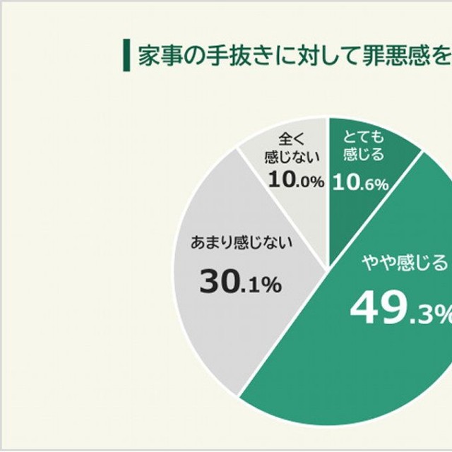 家事の手抜きに対して罪悪感はあるか（提供画像）