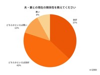 夫・妻との現在の関係性を教えてください（提供画像）
