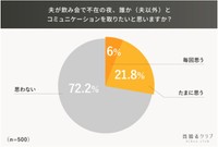 夫が飲み会で不在の夜、夫以外の誰かとコミュニケーションを取りたいと思いますか？（提供画像）