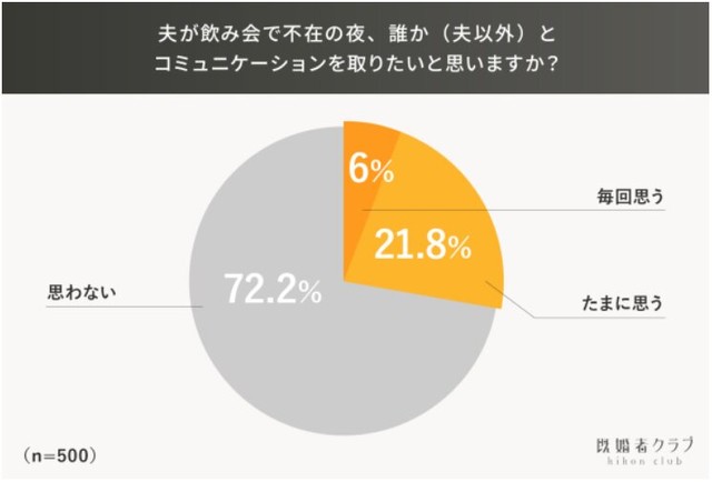 夫が飲み会で不在の夜、夫以外の誰かとコミュニケーションを取りたいと思いますか？（提供画像）