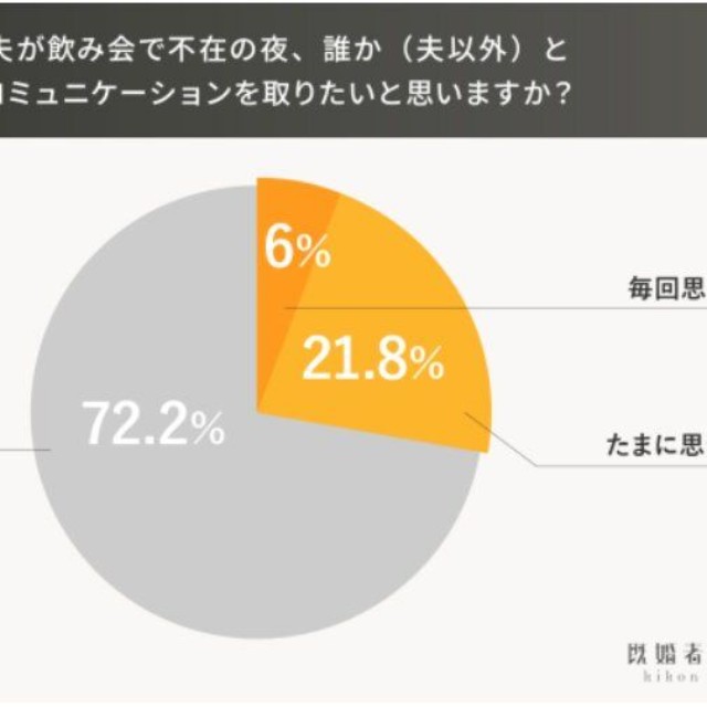 夫が飲み会で不在の夜、夫以外の誰かとコミュニケーションを取りたいと思いますか？（提供画像）