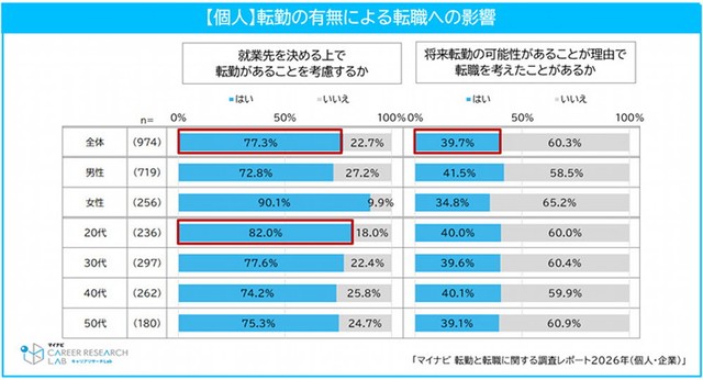【個人】就業先を決める上で転勤の有無を考慮するか（提供画像）