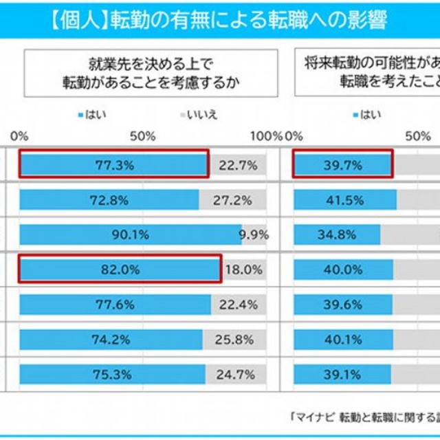 【個人】就業先を決める上で転勤の有無を考慮するか（提供画像）