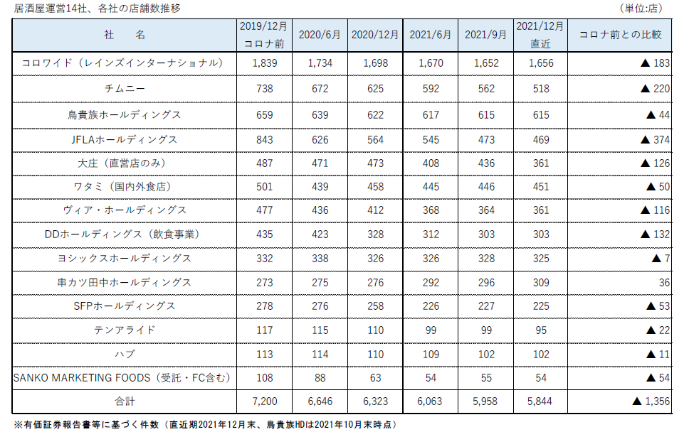 居酒屋運営14社、各社の店舗数推移（提供：東京商工リサーチ）