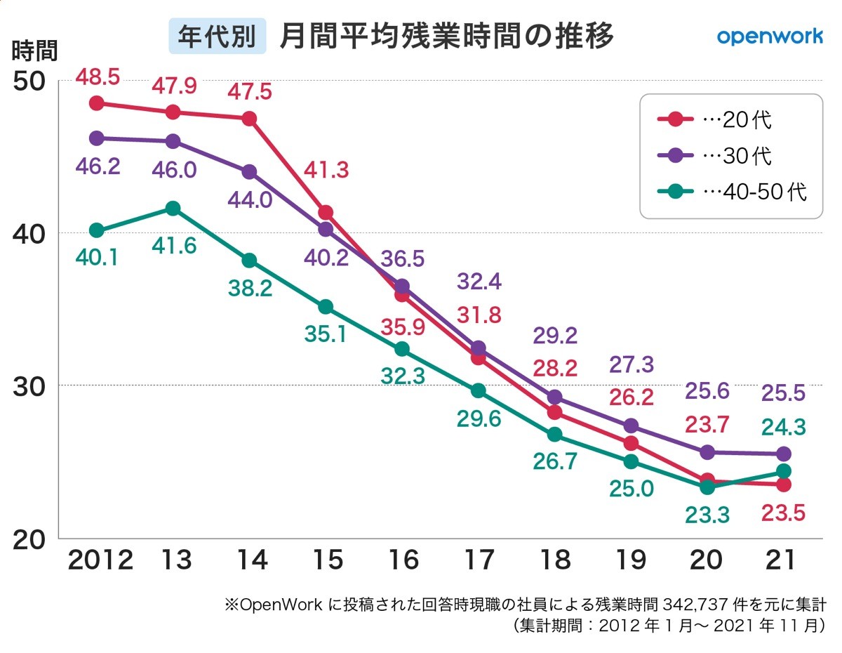 毎日残業生活オーダーページ この10年で減少している残業時間…最も減った業界は？ 1位は「建築