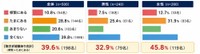 1日の業務中、自分宛てではない電話の取次ぎによって集中力が途切れることはどのくらいありますか？（出典：クラウドPBX MOT/TEL）