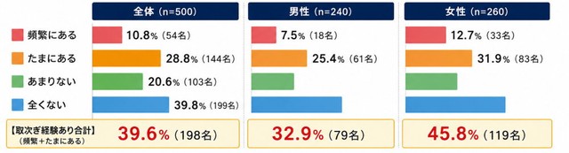 1日の業務中、自分宛てではない電話の取次ぎによって集中力が途切れることはどのくらいありますか？（出典：クラウドPBX MOT/TEL）