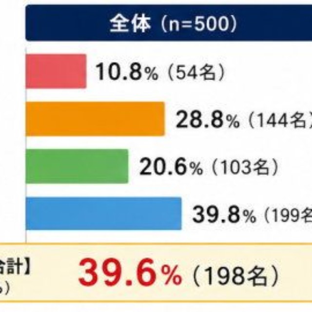 1日の業務中、自分宛てではない電話の取次ぎによって集中力が途切れることはどのくらいありますか？（出典：クラウドPBX MOT/TEL）