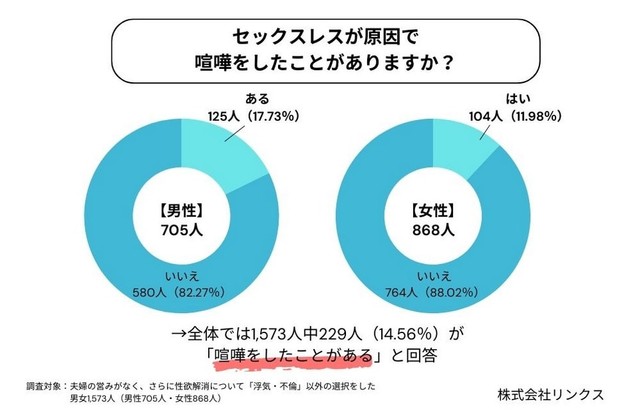セックスレスが原因で喧嘩をしたことは？（提供画像）