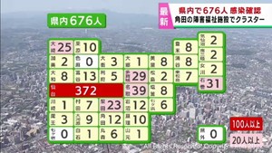 【詳報】宮城県で新たに676人感染　前週から54人増加　角田市の障害福祉施設でクラスター