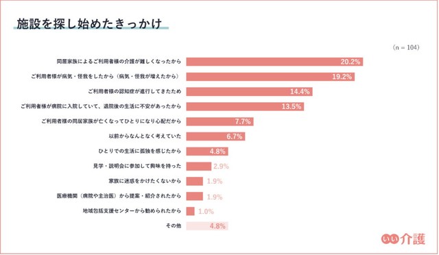 施設を探し始めたきっかけ（提供画像）