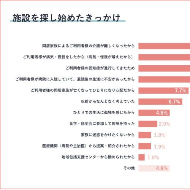 施設を探し始めたきっかけ（提供画像）