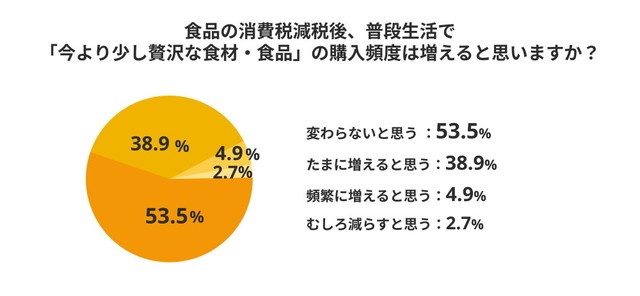 食品の消費税減税が実施された場合の、普段の食卓で「今より少し贅沢な食材・食品」を購入する頻度（提供画像）