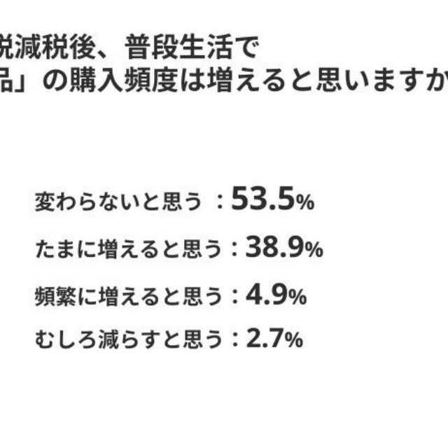 食品の消費税減税が実施された場合の、普段の食卓で「今より少し贅沢な食材・食品」を購入する頻度（提供画像）