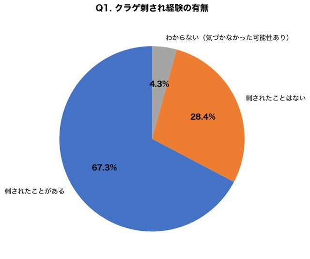 海水浴中にクラゲに刺された経験がありますか？（提供画像）