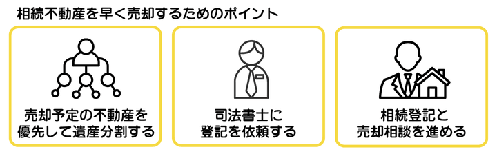 相続不動産を早く売却するためのポイントを示した図解。不動産を早く売却したい場合にはこれらのポイントを可能な限り対応しておくのが得策