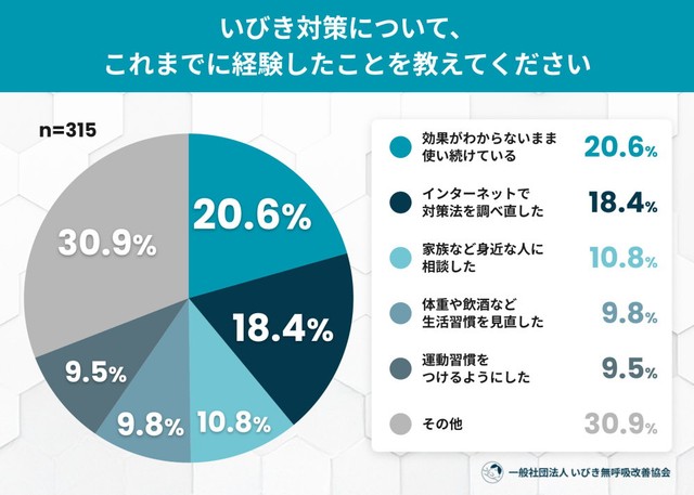 いびき対策について、これまでに経験したこと（提供画像）
