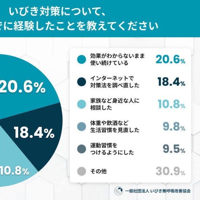 いびき対策について、これまでに経験したこと（提供画像）